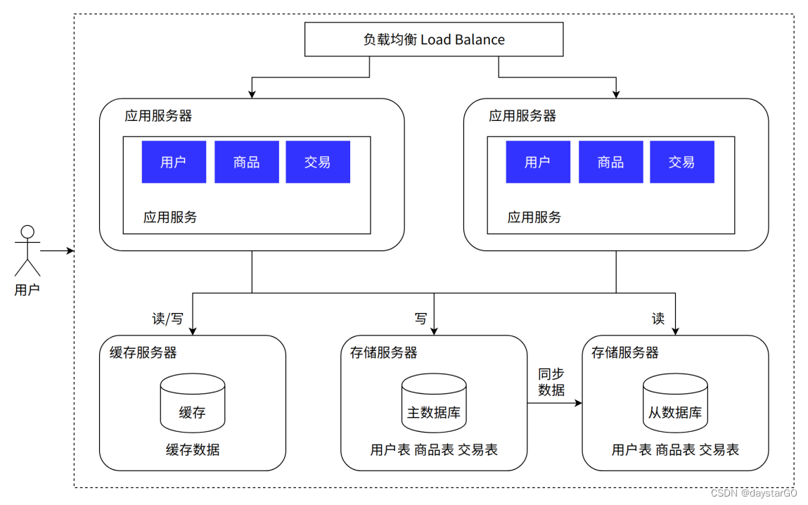 Oracle云服务器架构 甲骨文云数据中心与服务器架构示意图