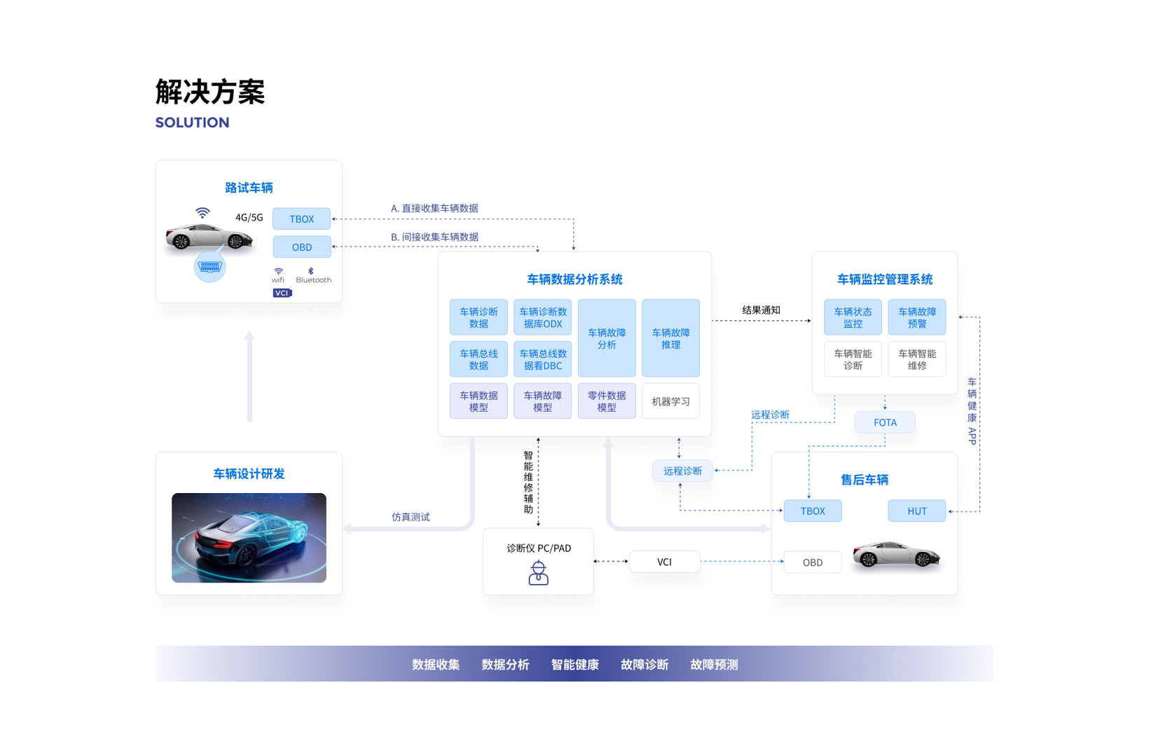 智能网联汽车与云端服务器交互示意图