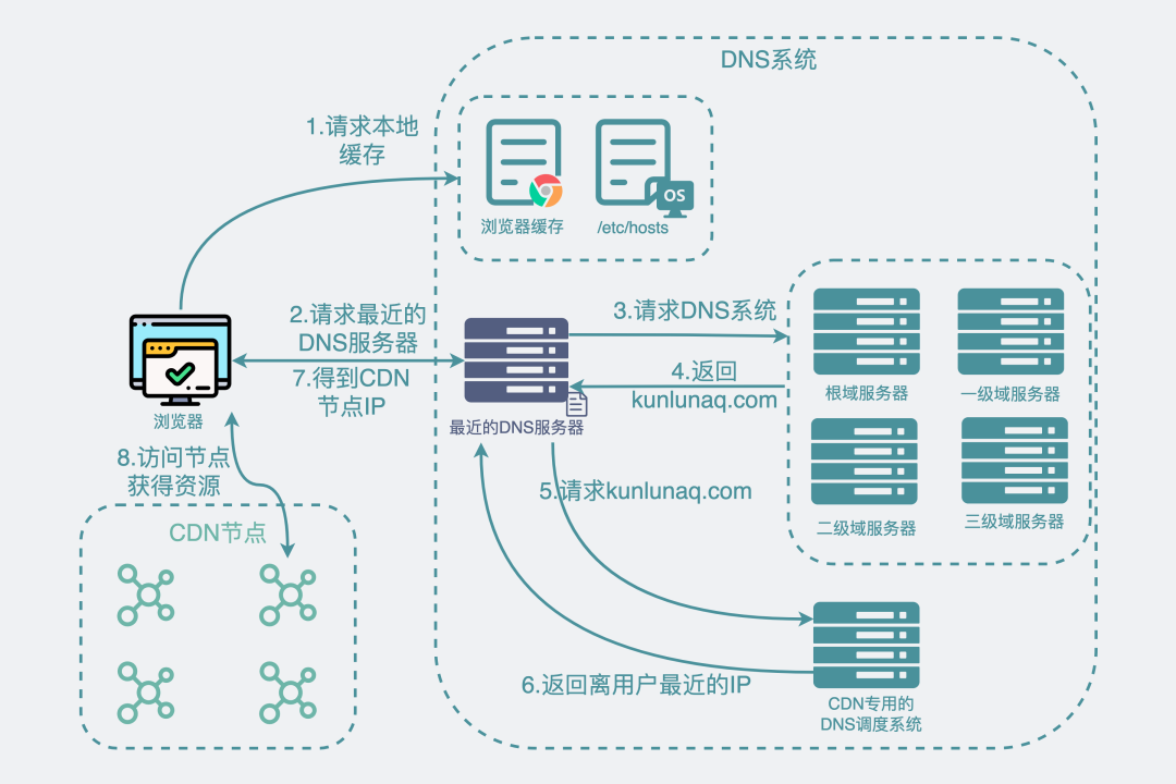 CDN工作原理示意图