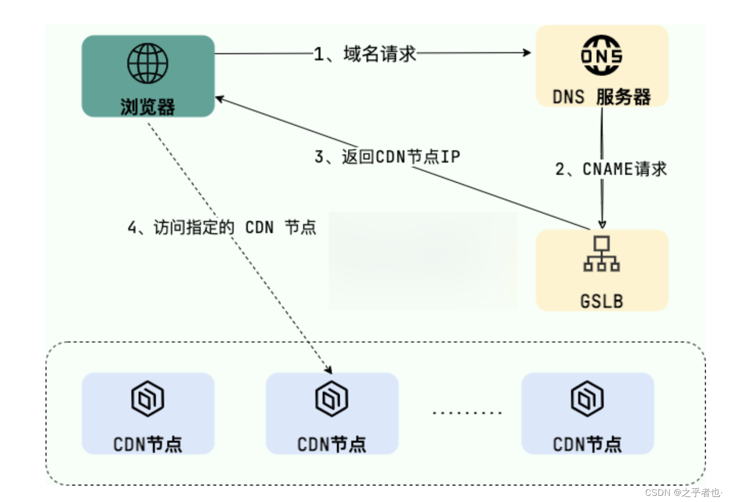 网站集成图片CDN的典型流程 图片CDN集成流程示意图
