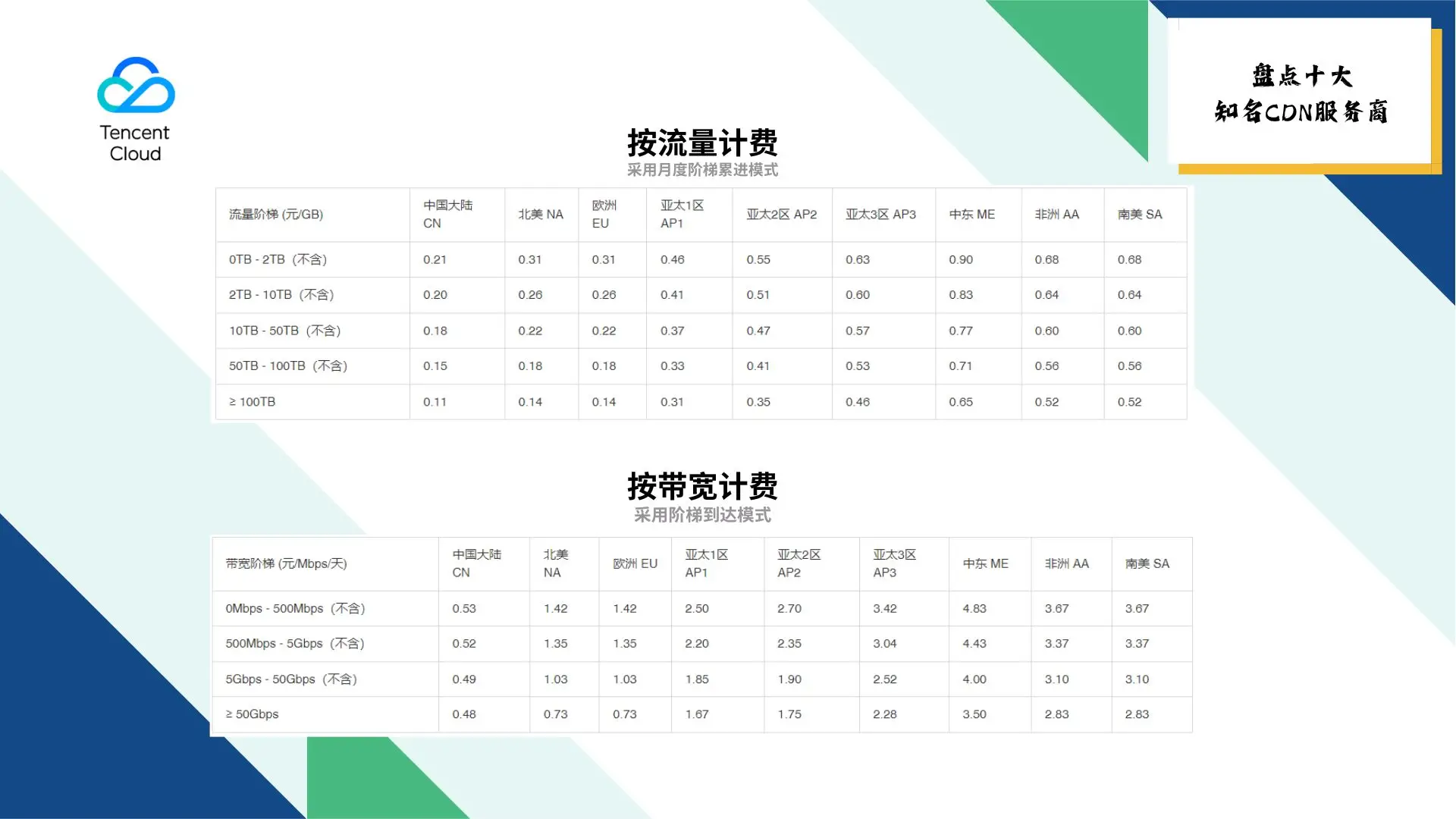 主流CDN服务商价格对比 CDN加速服务器价格比较图表