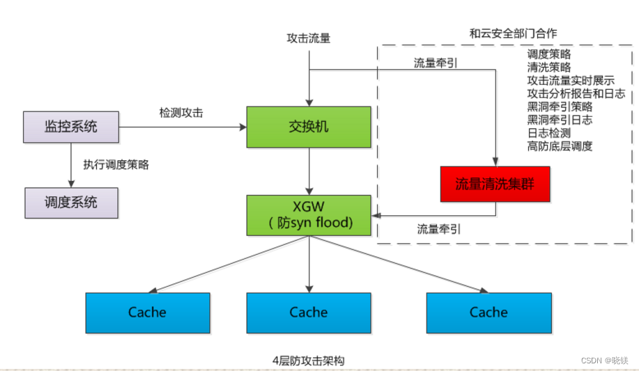 CDN防御分层保护示意图 CDN多层安全防护架构图