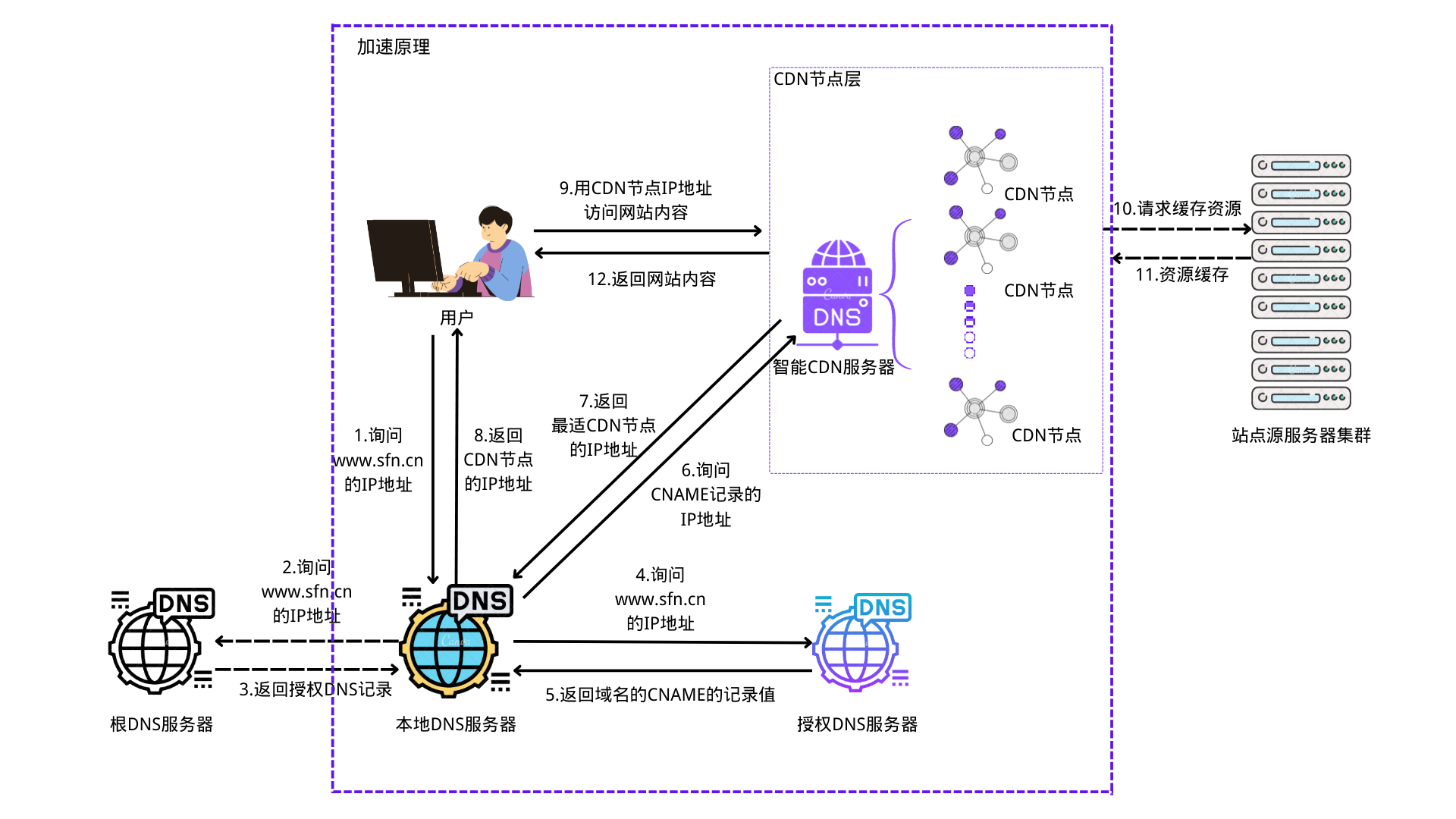 香港CDN中外网络路由优化 香港CDN网络路由示意图