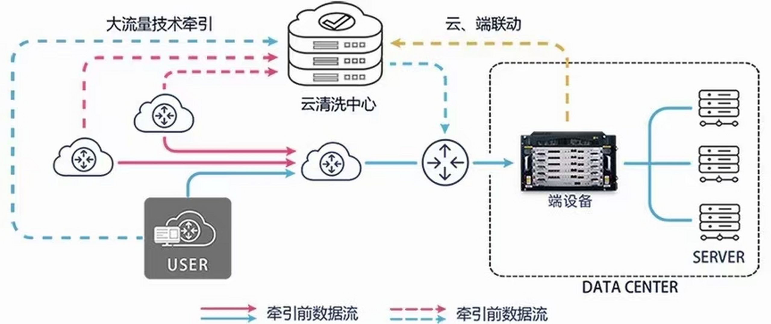 云清洗服务防护流程 云清洗服务工作原理示意图