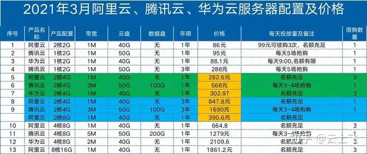 国内外云服务器租用平台对比 主流云服务器平台对比图