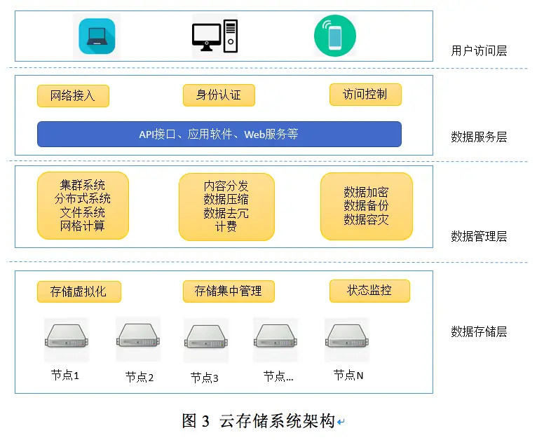 网络云存储技术架构 云存储服务器架构图