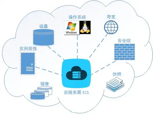 两种托管方式技术差异 云服务器与虚拟主机架构对比图