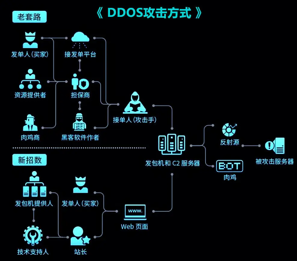 DDoS防护工作原理 DDoS攻击与防护机制示意图