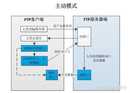云环境中的FTP服务器 FTP云服务器架构示意图