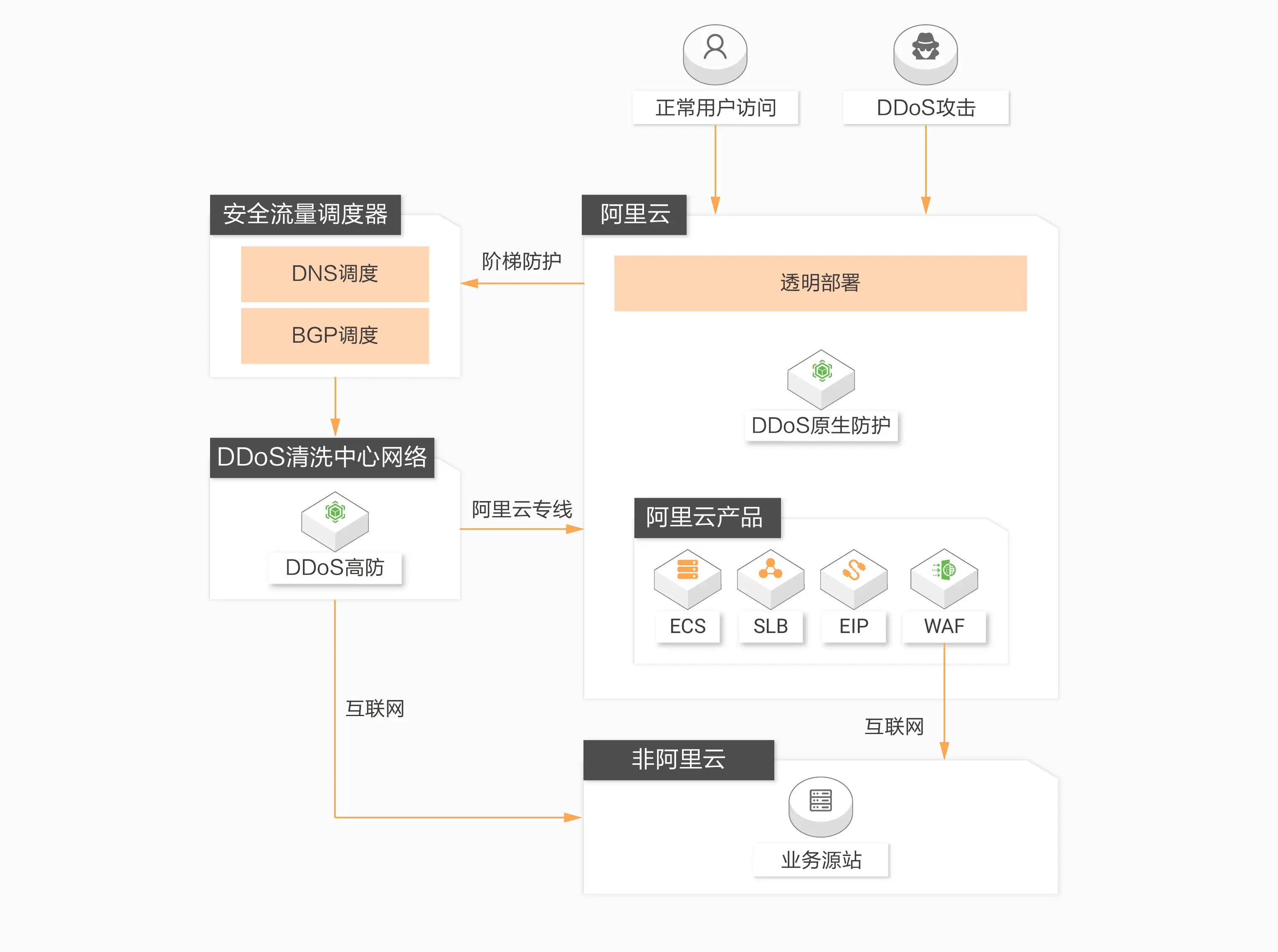 高防CDN防护DDoS攻击示意图