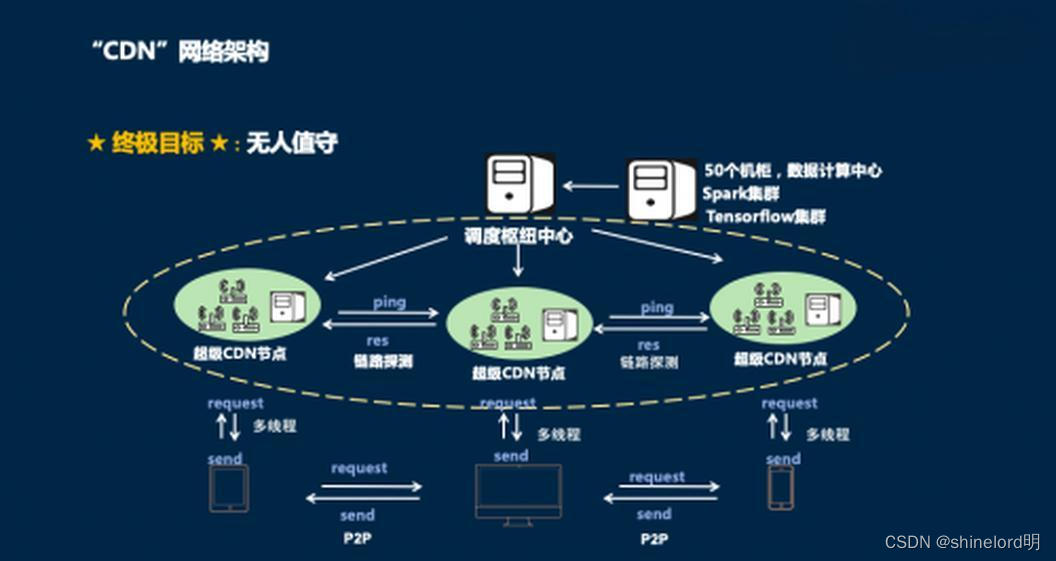 香港CDN节点分布与网络架构 香港CDN网络架构示意图