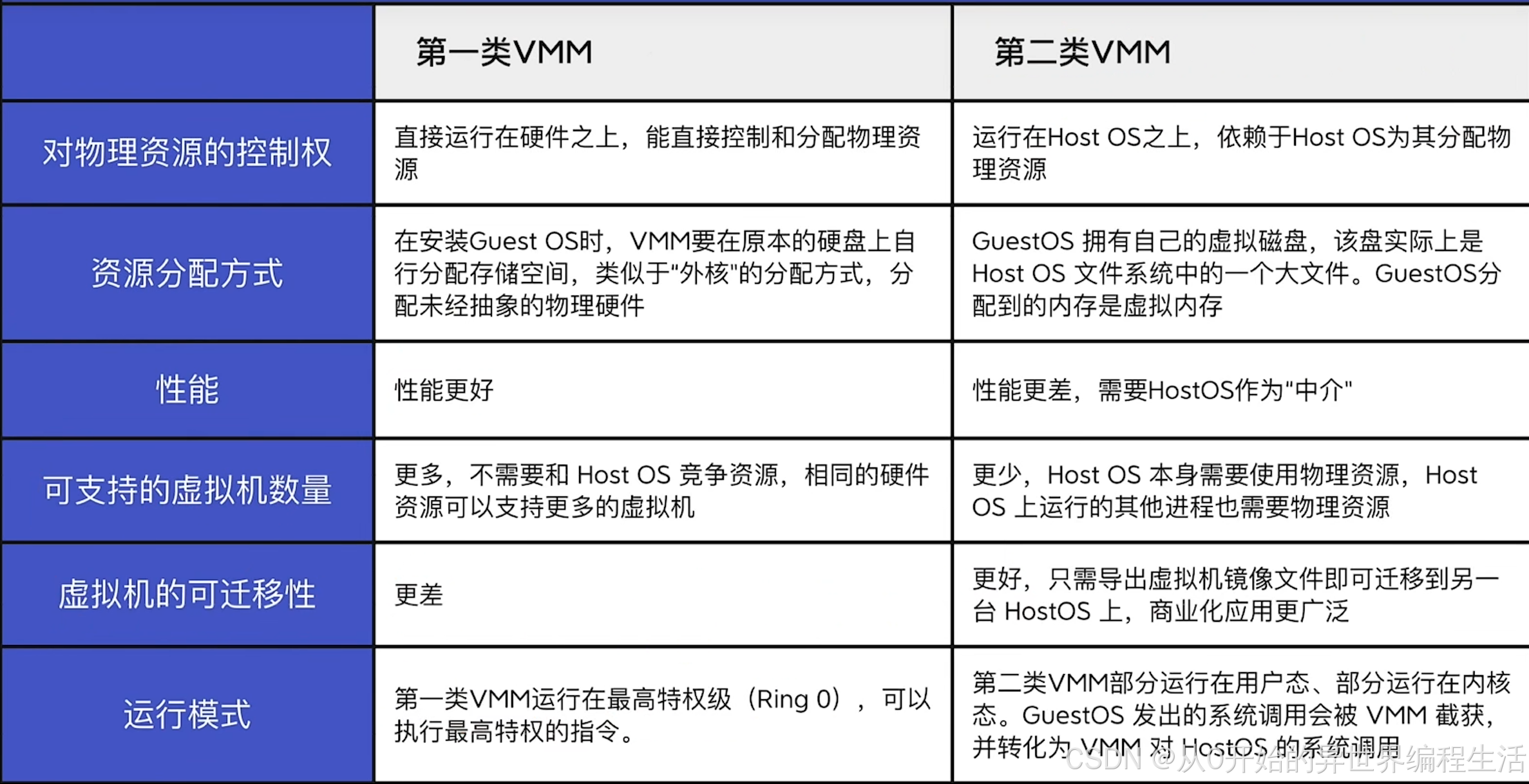 不同虚拟化技术的性能表现 虚拟化性能对比图表
