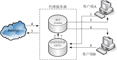 代理云服务器网络架构 代理云服务器工作原理示意图