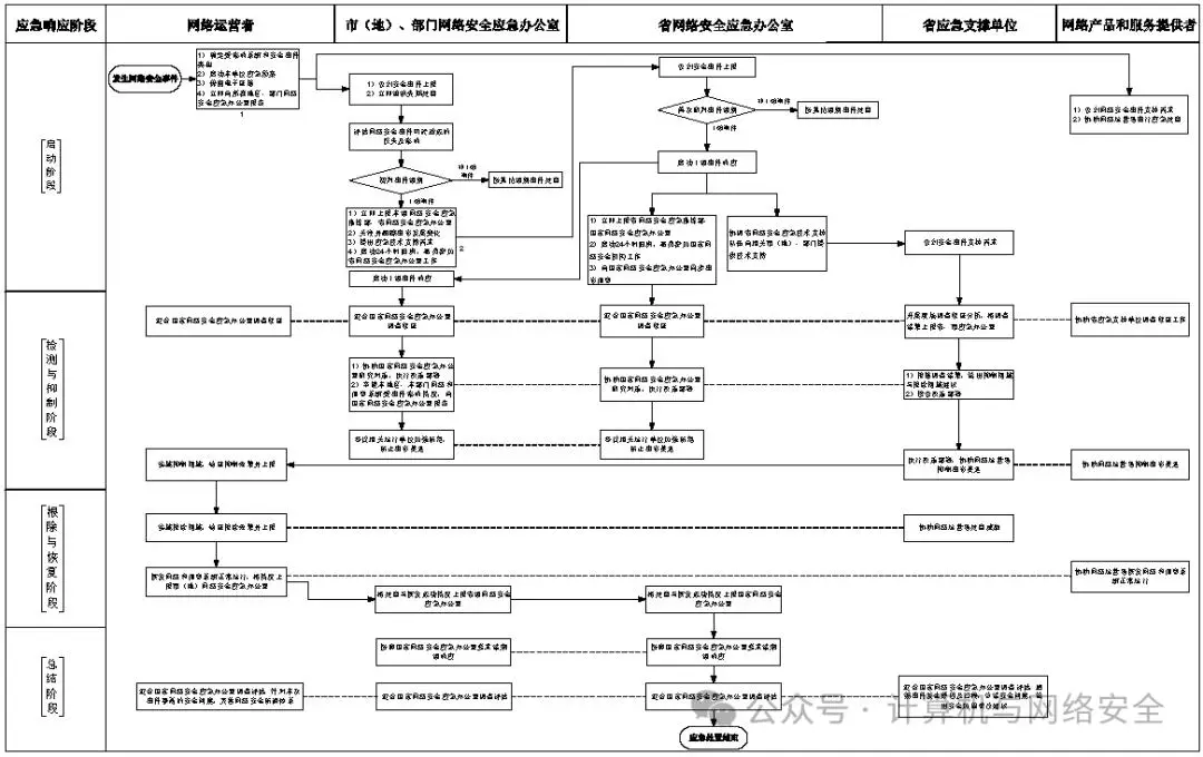 云服务器攻击应急处理流程图