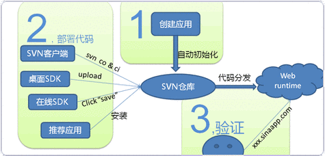 SAE应用引擎工作流程 新浪云SAE架构示意图