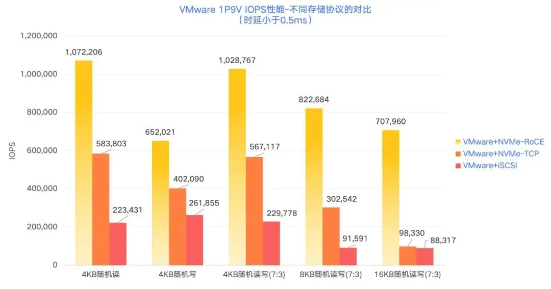 不同存储协议的性能表现 存储协议性能对比图