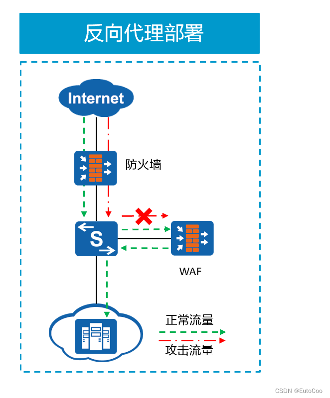 CDN集成WAF工作流程 WAF过滤攻击流量示意图