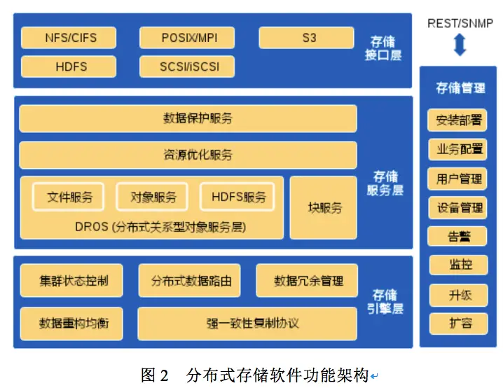 云存储服务器分布式架构示意图