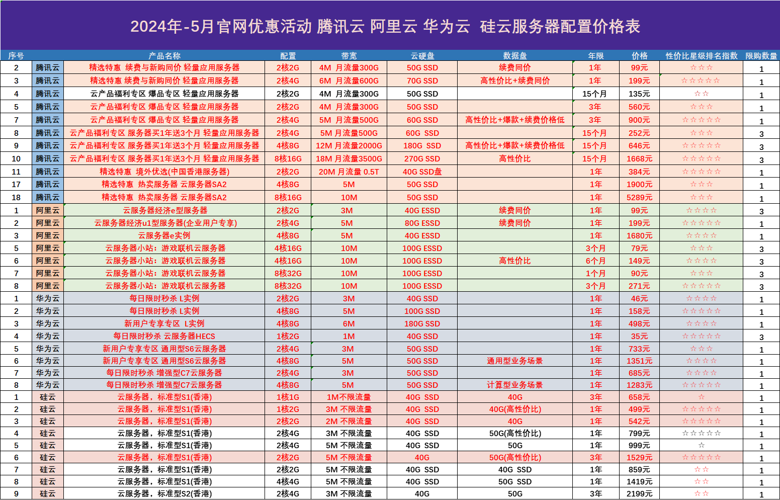 最新云服务器优惠活动汇总：主流云服务商特惠套餐对比-服务器评测网