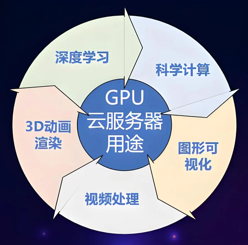 GPU云服务器租用完全指南：从选型到优化配置-服务器评测网