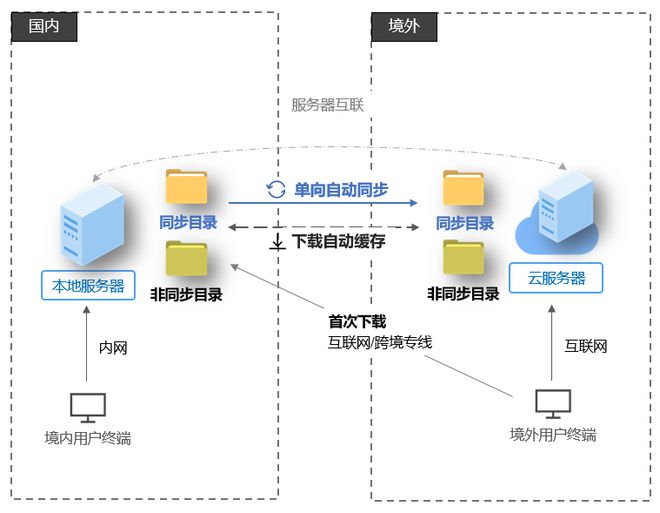 跨境电商服务器全球节点部署案例