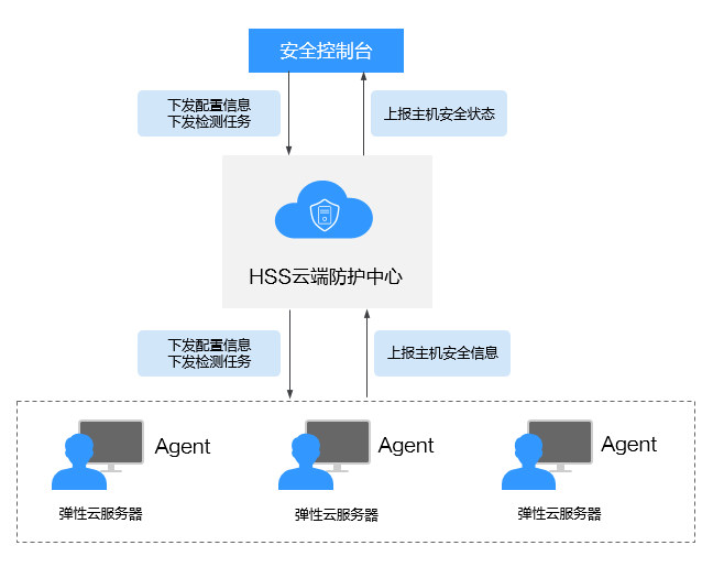 云服务器安全防护体系
