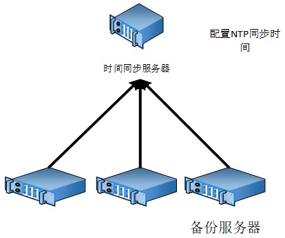 NTP服务器：网络时间同步的核心|NTP服务器