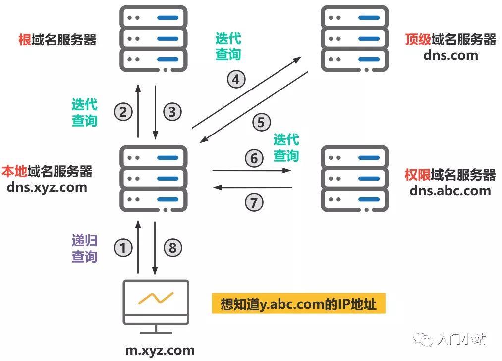 DNS服务器：互联网的“无名英雄”域名解析系统|DNS服务器