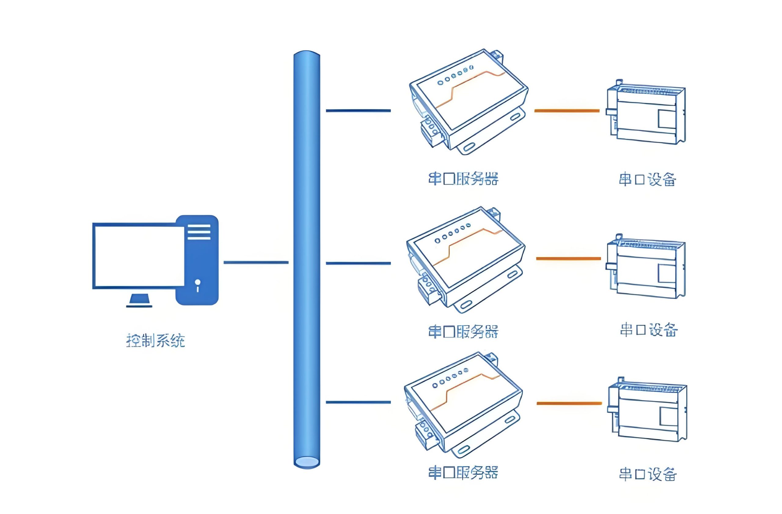 串口服务器连接示意图