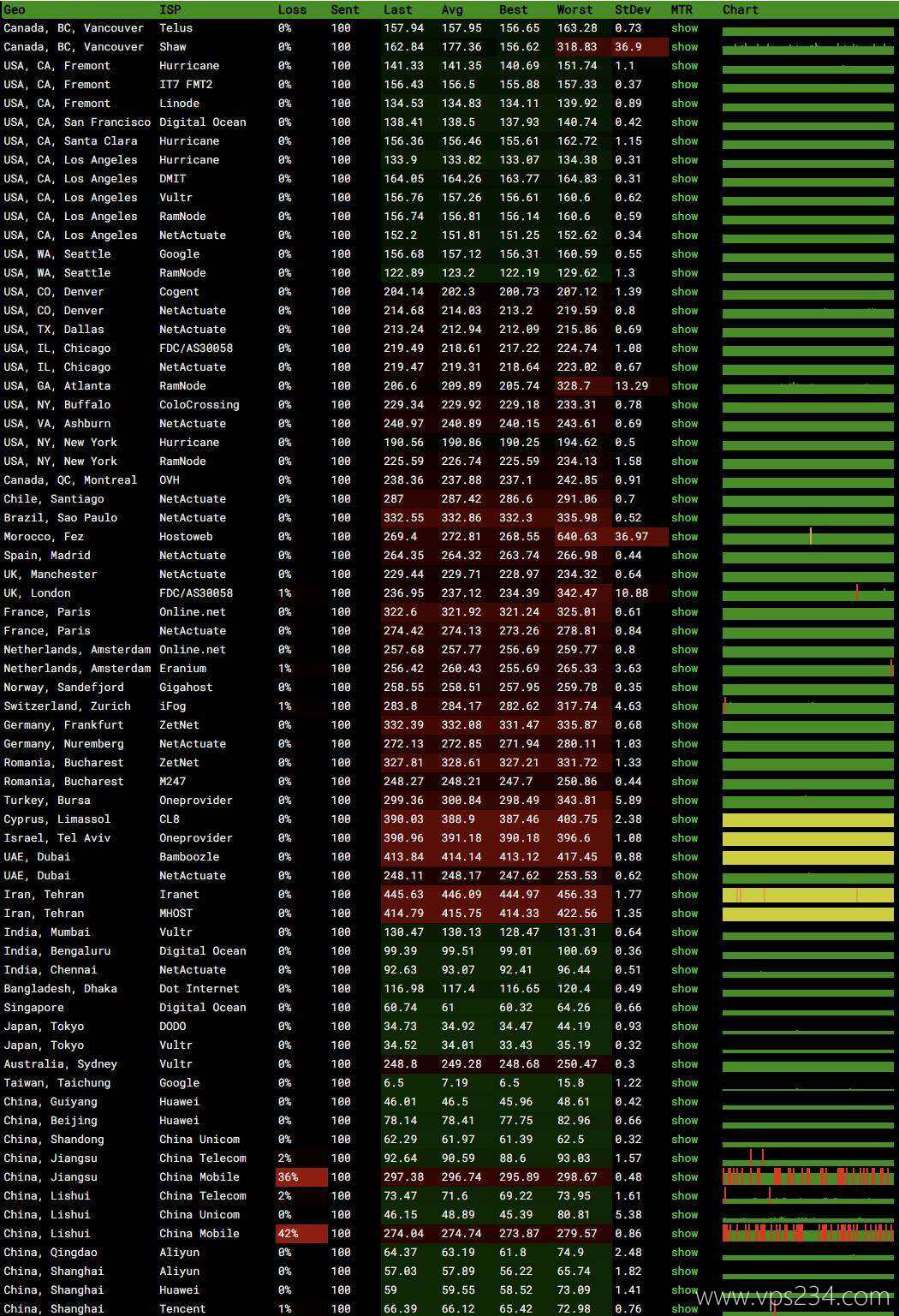 台湾VPS优势信息图:展示低延迟连接亚太、稳定网络环境、适用场景(电商、流媒体、跨境业务)及选择标准(延迟、带宽、服务商)。